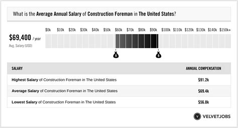 These numbers represent the median, which is the midpoint of the ranges from our proprietary Total Pay Estimate model and based on salaries collected from our users. . Foreman average salary